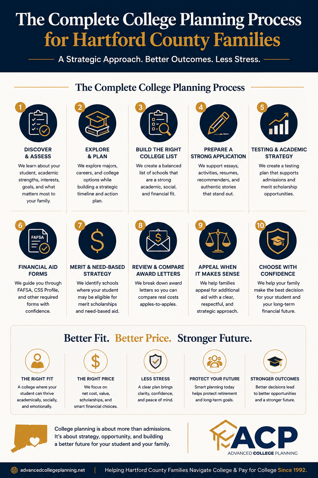 The complete college planning process for Hartford County families including college list strategy SAT and ACT planning financial aid forms scholarship strategy award review and college decision support from Advanced College Planning