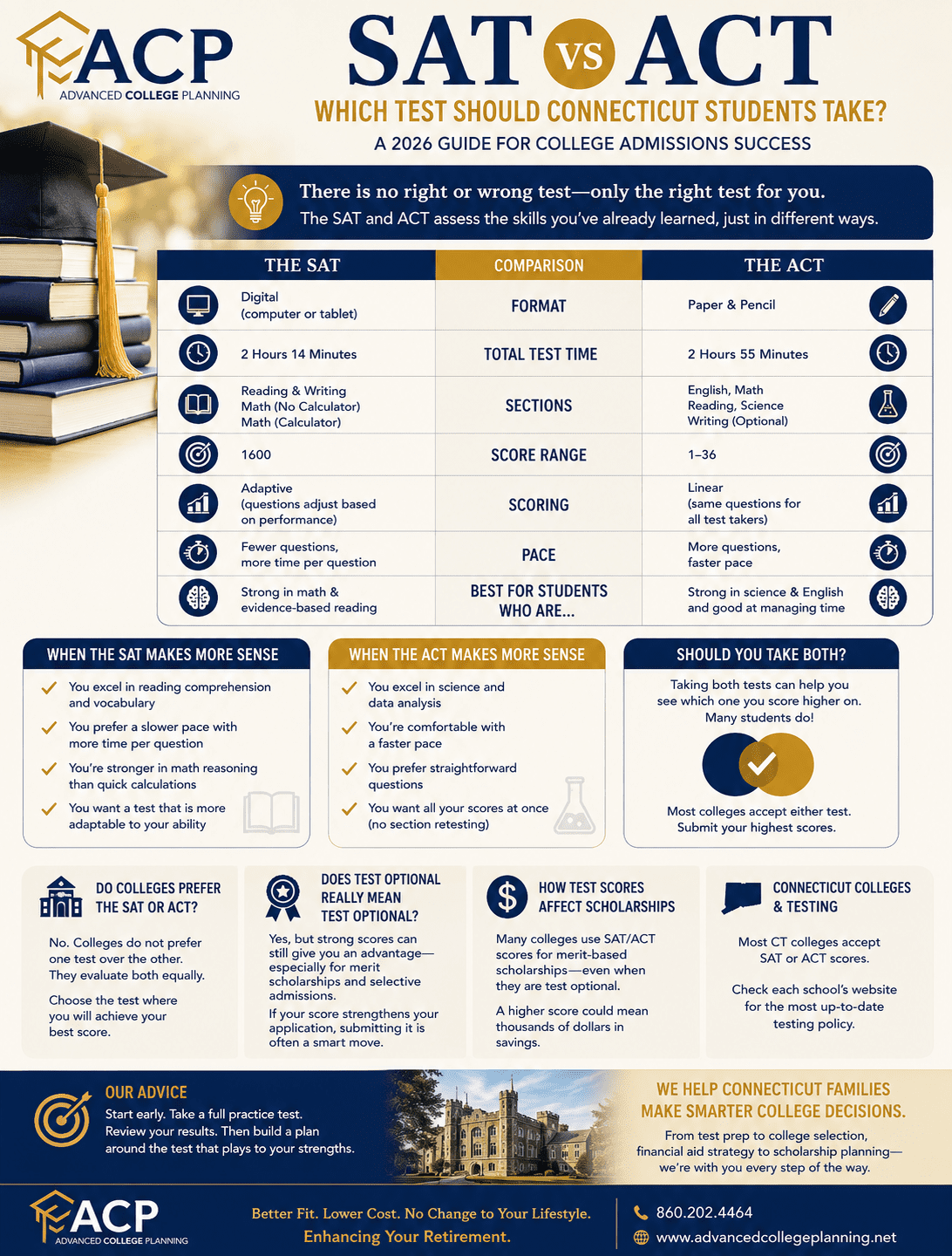 SAT vs ACT infographic for Connecticut students comparing admissions, scholarships, test optional policies, and college planning strategy