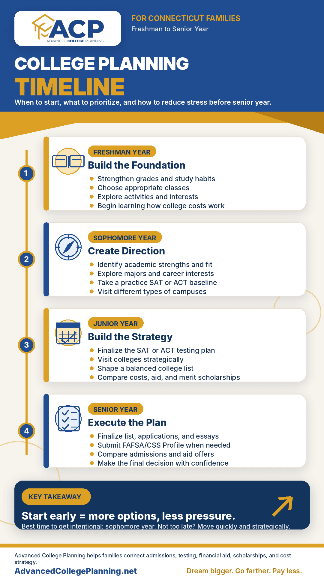 Advanced College Planning infographic showing a college planning timeline for Connecticut families from freshman year through senior year